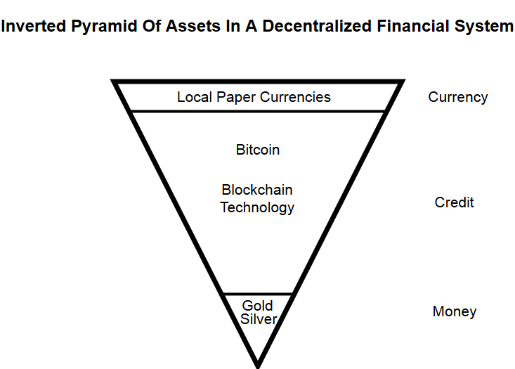 Inverted Pyramid Assets