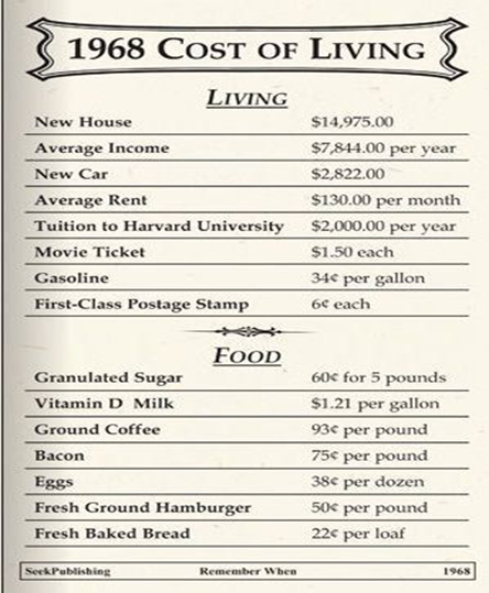 costofliving1968